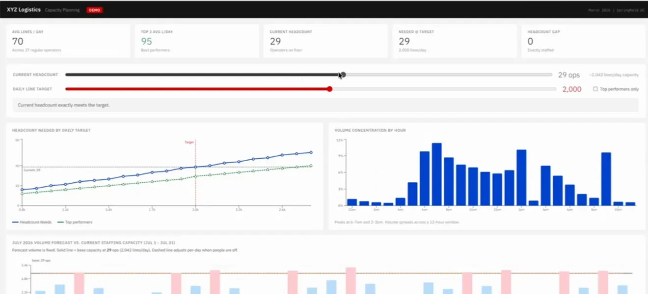 The capacity planner AiOn built: headcount against target, volume by hour and a daily forecast