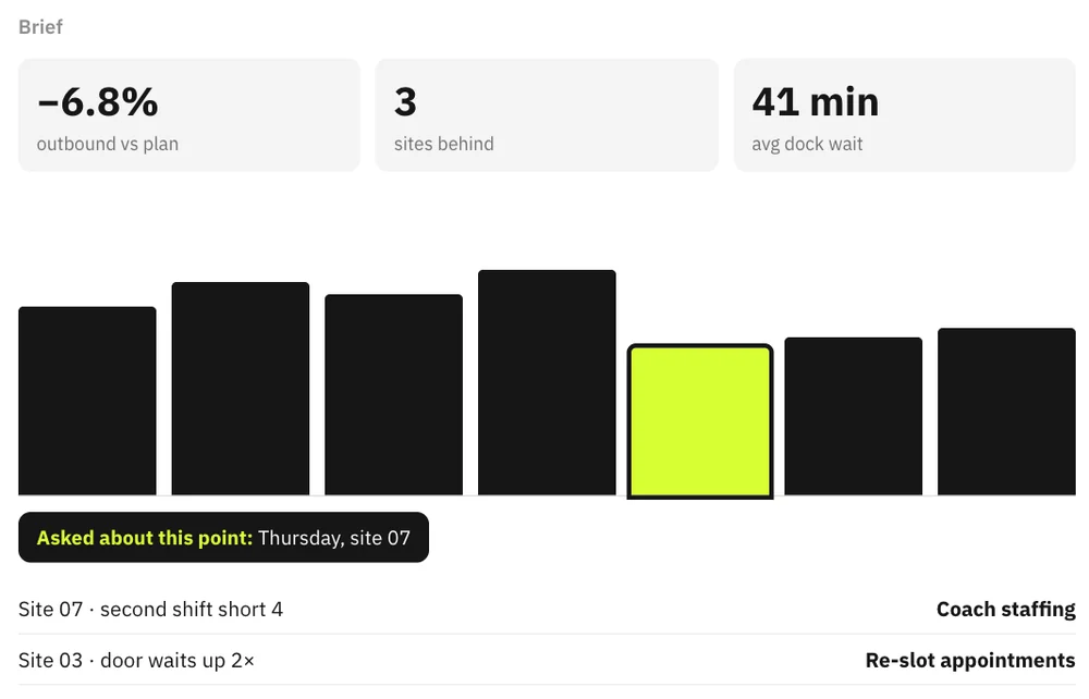 AiOn's brief: outbound against plan, sites behind and dock waits, a chart by day and a next action for each site